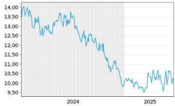 Chart Ono Pharmaceutical Co. Ltd. - 5 Years