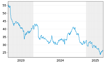 Chart Omron Corp. - 5 années