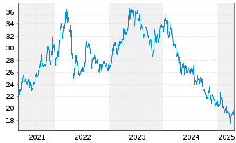 Chart Oriental Land Co. Ltd. - 5 années