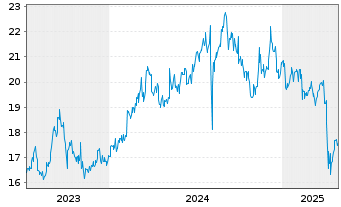 Chart ORIX Corp. - 5 Years