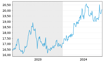 Chart ORIX Corp. - 5 Years