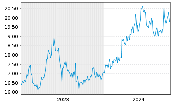 Chart ORIX Corp. - 5 Jahre