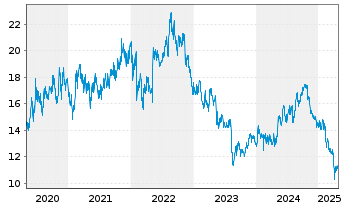 Chart Olympus Corp. - 5 années