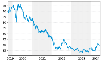 Chart Kao Corp. - 5 Years