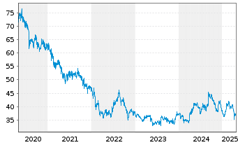 Chart Kao Corp. - 5 Years