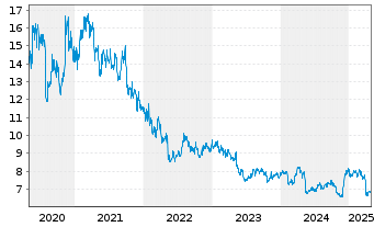 Chart Casio Computer Co. Ltd. - 5 années