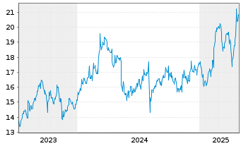 Chart Kajima Corp. - 5 Years