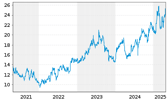 Chart Capcom Co. Ltd. - 5 années