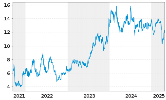 Chart Kawasaki Kisen Kaisha Ltd. - 5 années