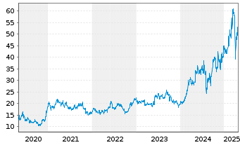 Chart Kawasaki Heavy Industries Ltd. - 5 Years