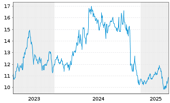 Chart Kansai El. Power Co. Inc., The - 5 années