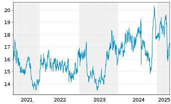 Chart Japan Post Insurance Co.Ltd - 5 Years