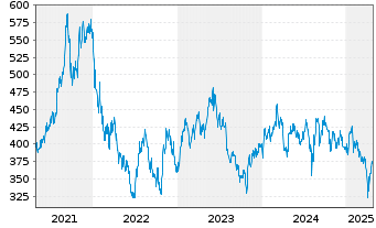 Chart Keyence Corp. - 5 Years