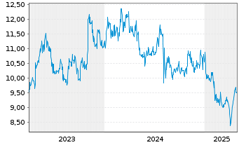 Chart Kikkoman Corp. - 5 années