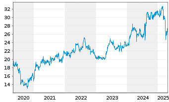 Chart Canon Inc. - 5 années