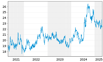 Chart Kyushu Railway Company - 5 Years