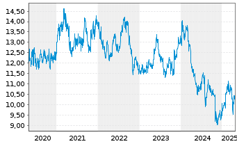 Chart Kyocera Corp. - 5 Years