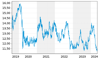 Chart Kyocera Corp. - 5 années