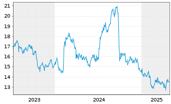 Chart Kyowa Kirin Co. Ltd. - 5 Years