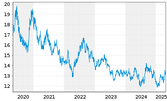 Chart Kirin Holdings Co. Ltd. - 5 années