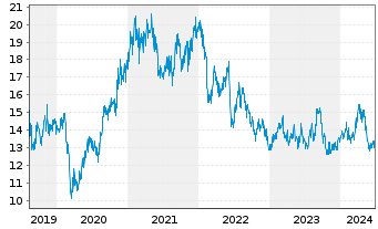 Chart Kubota Corp. - 5 Years