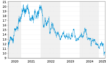 Chart Kubota Corp. - 5 Years