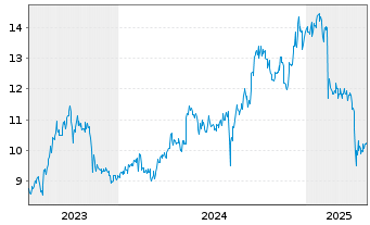 Chart Kuraray Co. Ltd. - 5 Years