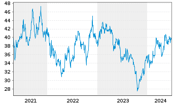 Chart Kurita Water Industries Ltd. - 5 Years