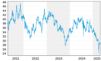 Chart Kurita Water Industries Ltd. - 5 Years