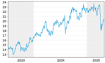 Chart Credit Saison Co. Ltd. - 5 Years