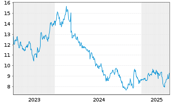 Chart Keisei Electric Railway Co.Ltd - 5 Years