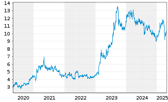 Chart Kobe Steel Ltd. - 5 années