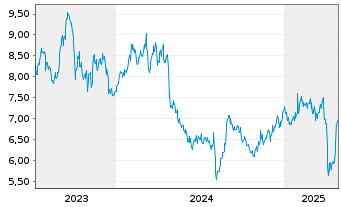 Chart Jtekt Corp. - 5 années