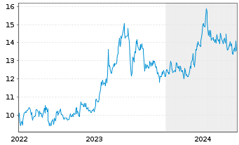Chart Inpex Corp. - 5 Years