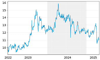 Chart Inpex Corp. - 5 Years