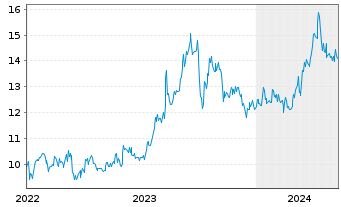 Chart Inpex Corp. - 5 années