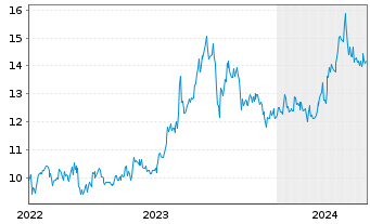 Chart Inpex Corp. - 5 Jahre
