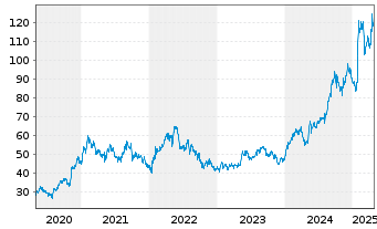 Chart Konami Group Corp. - 5 années