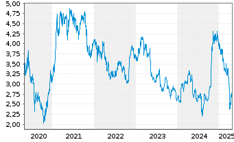 Chart Konica Minolta Inc. - 5 années