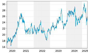 Chart Komatsu Ltd. - 5 Years