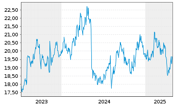 Chart COMSYS Holdings Corp. - 5 Years