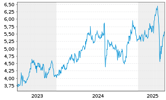 Chart Concordia Financial Group Ltd. - 5 années