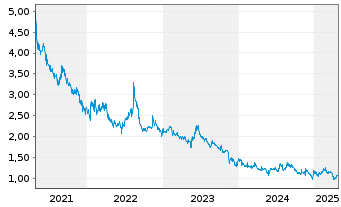 Chart Cyberdyne Inc. - 5 Years