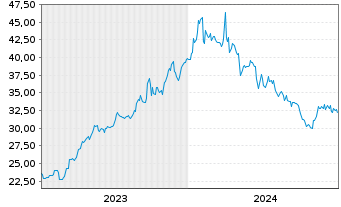 Chart Sapporo Holdings Ltd. - 5 Years