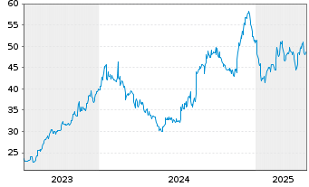 Chart Sapporo Holdings Ltd. - 5 années