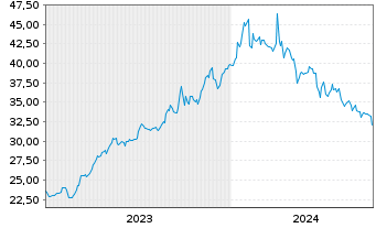 Chart Sapporo Holdings Ltd. - 5 Years