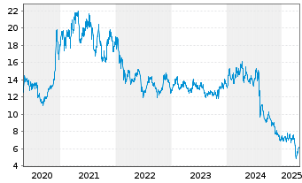 Chart Sumco Corp. - 5 années