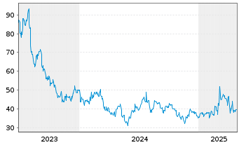 Chart Sanken Electric Co. Ltd. - 5 Years