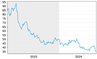 Chart Sanken Electric Co. Ltd. - 5 Years