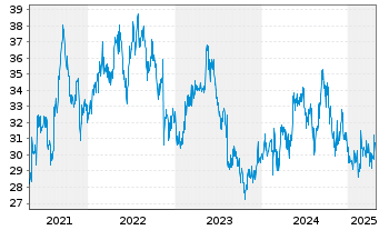 Chart Suntory Beverage & Food Ltd. - 5 années